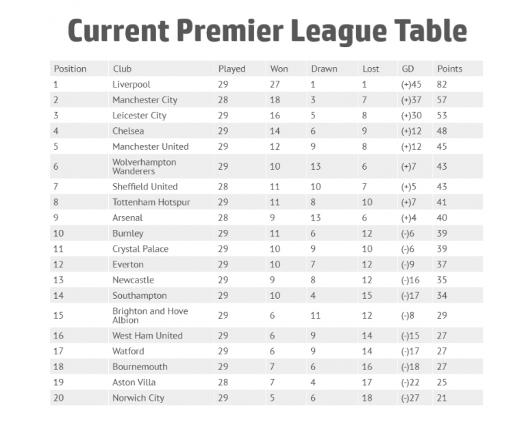 How would the Premier League table look if matches were only 60 minutes