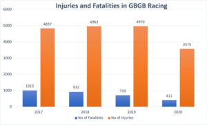 Greyhound death and injury data