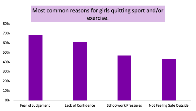 Graph to show the most common reasons for girls quitting sport and/or exercise.