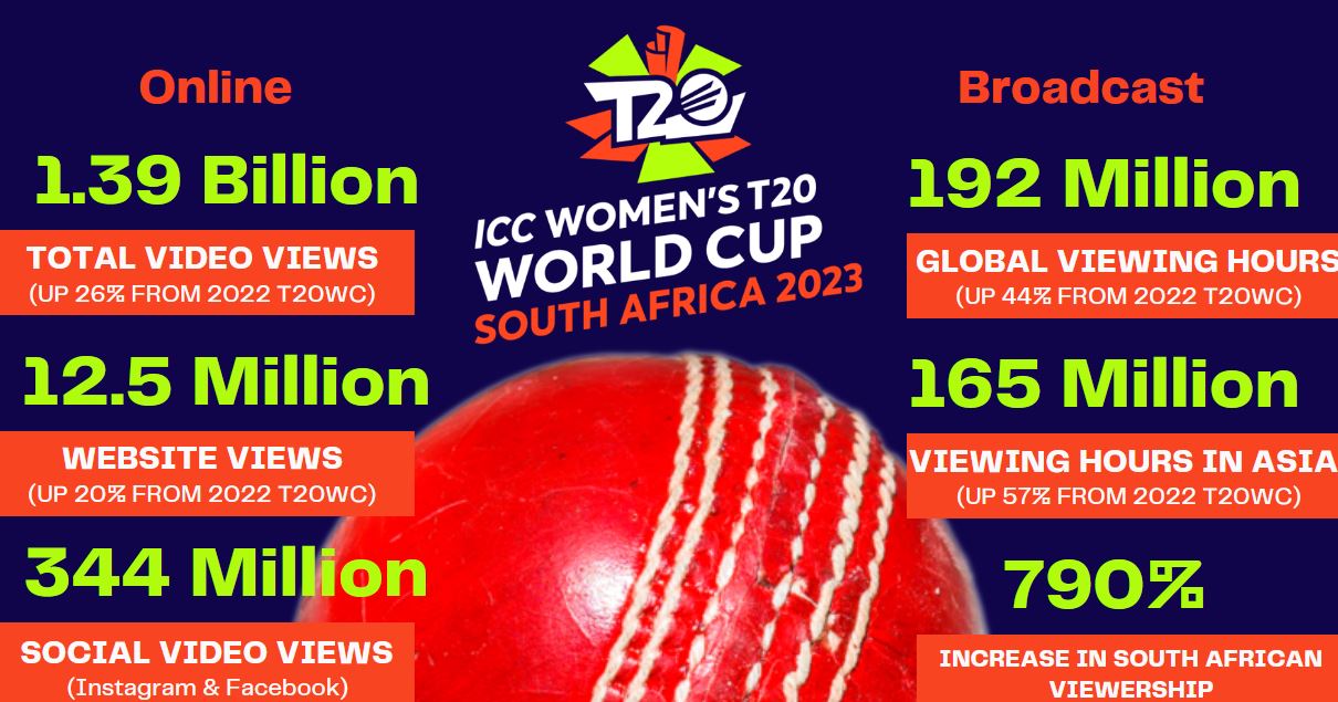 Attendances at the T20 Women’s World Cup show cricket is hitting the