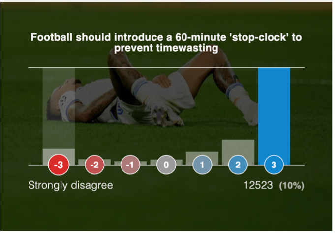 ¿Podría el cronómetro mejorar el fútbol moderno?
